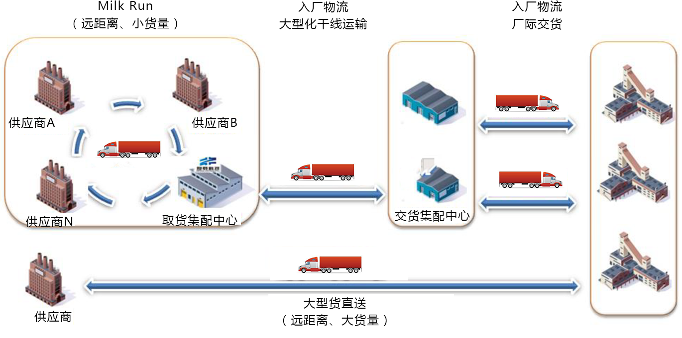 汽車(chē)物(wù)流覆盖网点