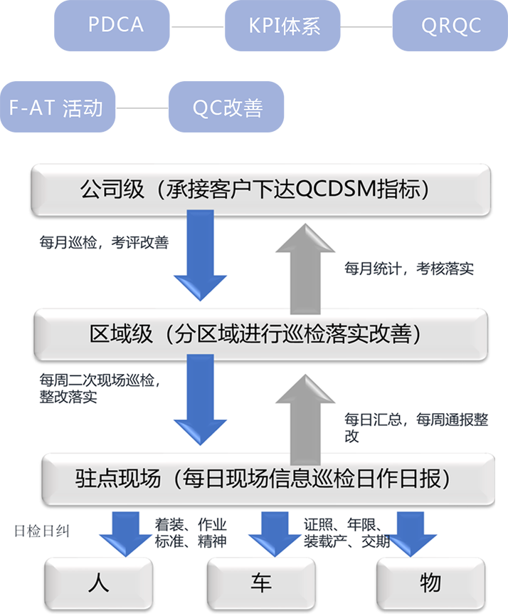 精(jīng)益物(wù)流管理(lǐ)