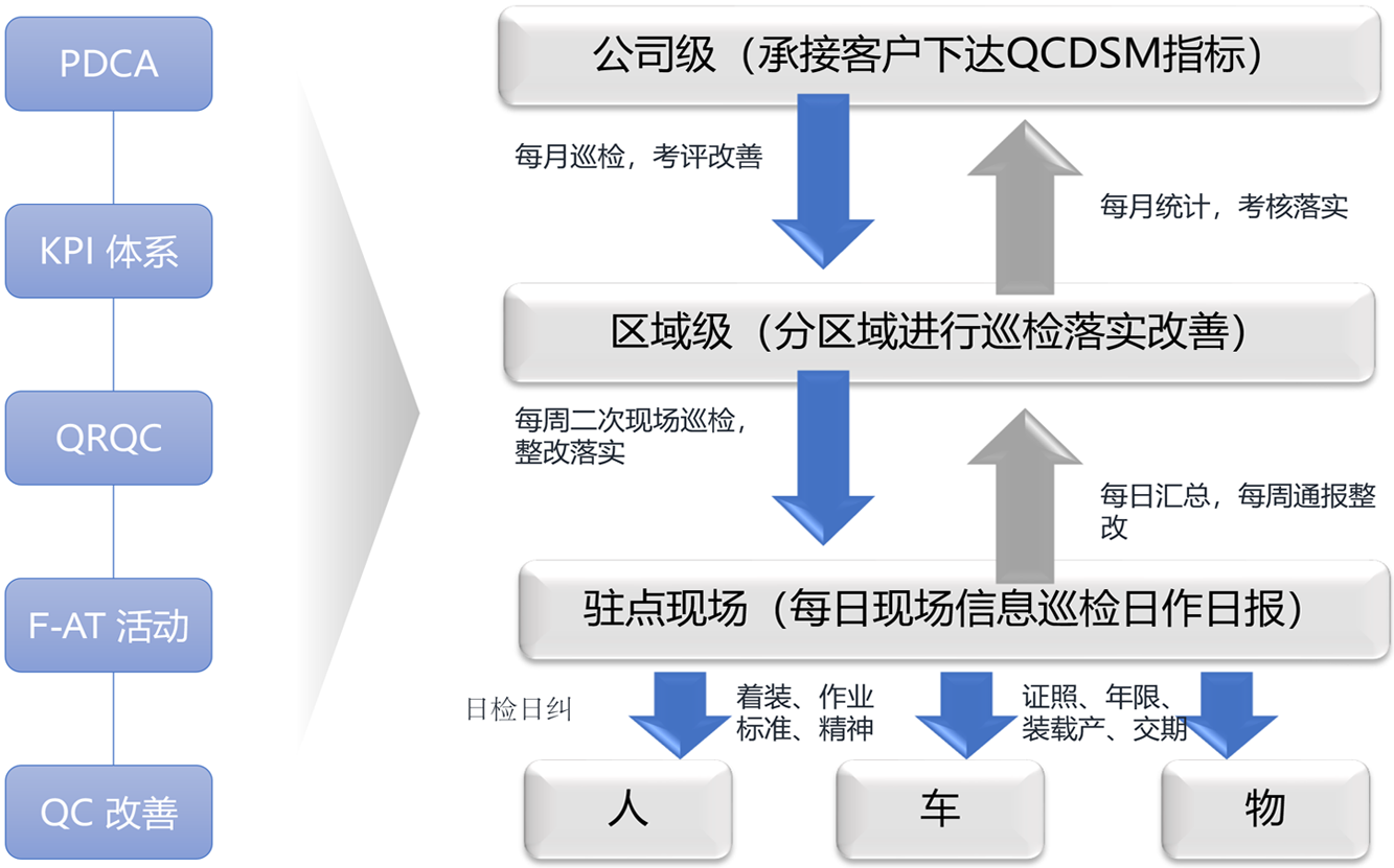 精(jīng)益物(wù)流管理(lǐ)