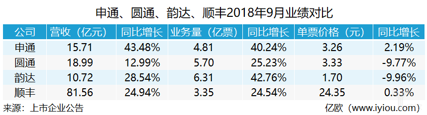 9月快递企业业绩：头部加速集中(zhōng)，申通业绩增速超40%