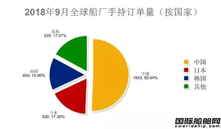 82艘！最新(xīn)全球造船业统计月报出炉