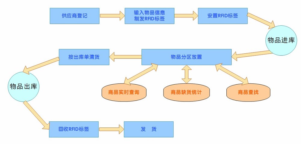 物(wù)流公(gōng)司、运输公(gōng)司、托运公(gōng)司和货运公(gōng)司运输专線(xiàn)流程